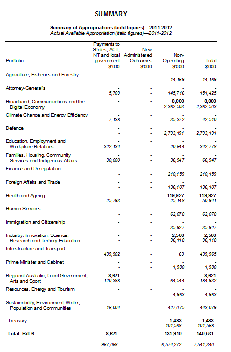 Summary of Appropriations 2011-12